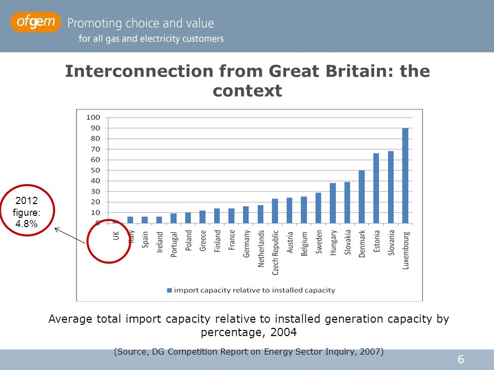 Interconnection from Great Britain: the context