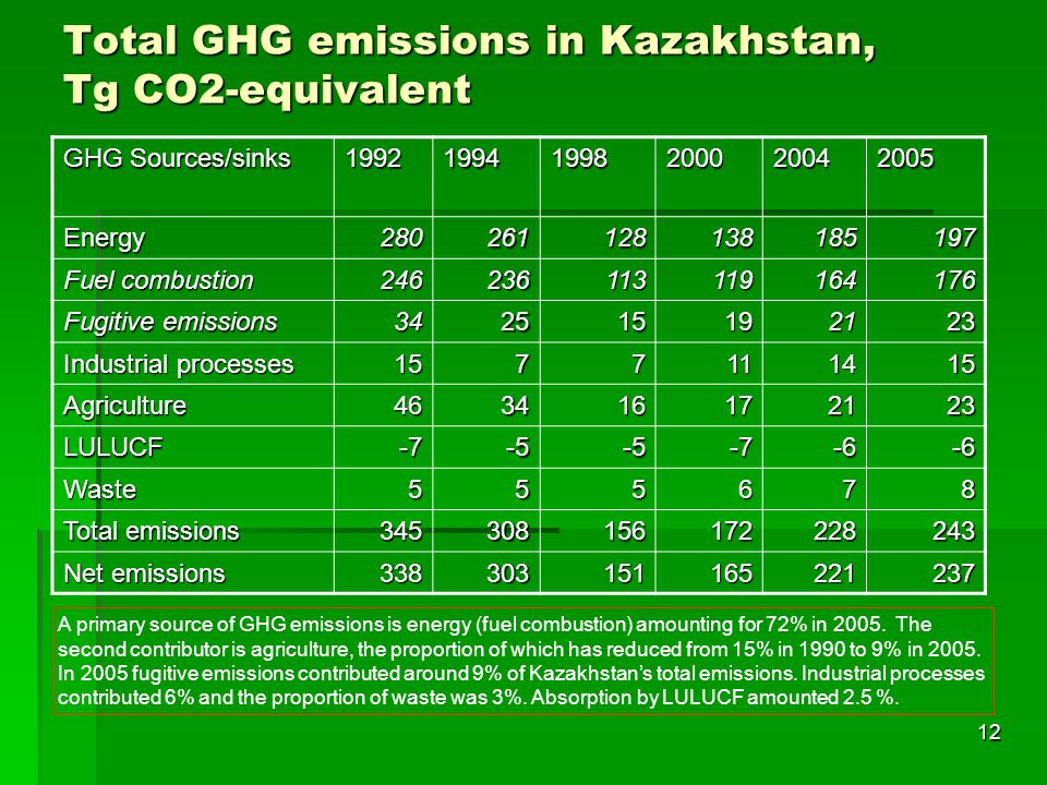 Total GHG emissions in Kazakhstan, Tg CO2-equivalent