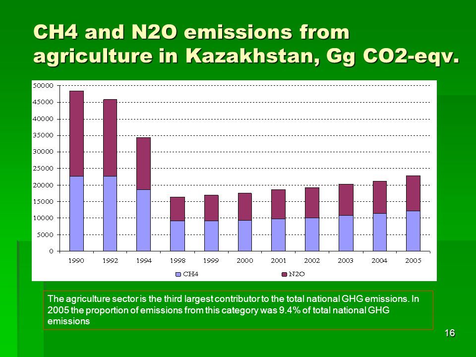 СН4 and N2O emissions from agriculture in Kazakhstan, Gg СО2-eqv.