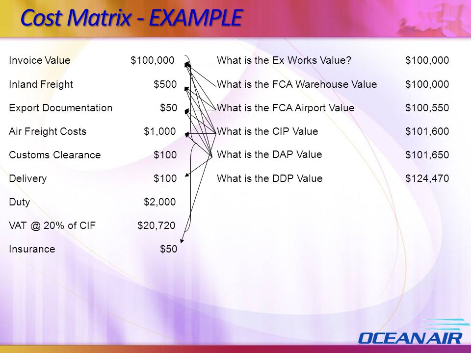 Cost Matrix - EXAMPLE Invoice Value $100,000