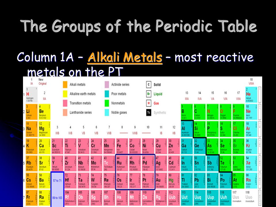 The Groups of the Periodic Table