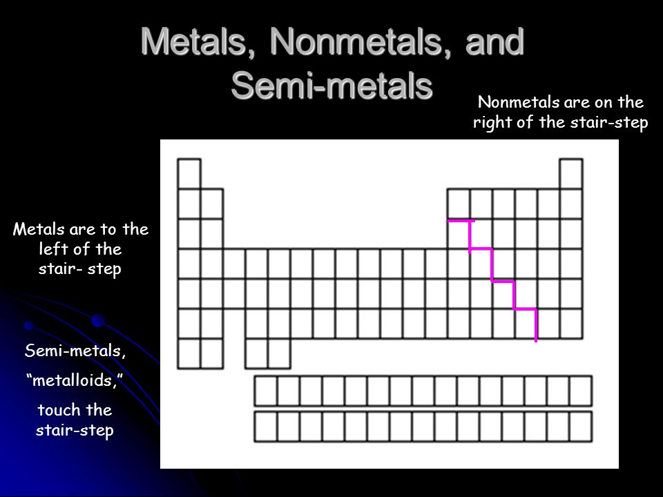 Metals, Nonmetals, and Semi-metals