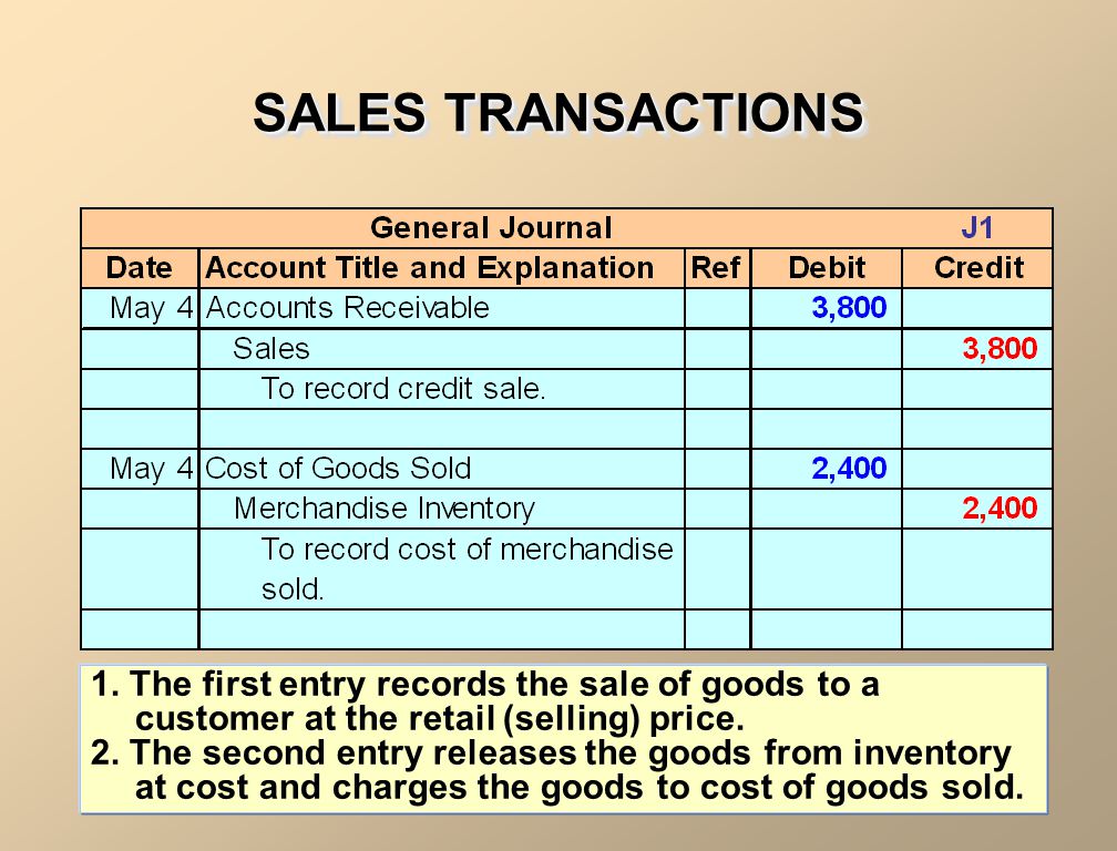 SALES TRANSACTIONS 1. The first entry records the sale of goods to a customer at the retail (selling) price.