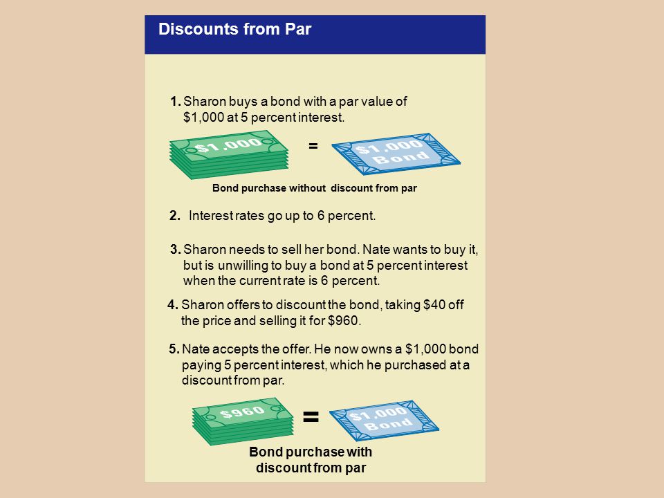 Discounts from Par Bond purchase without discount from par. = 1. Sharon buys a bond with a par value of $1,000 at 5 percent interest.