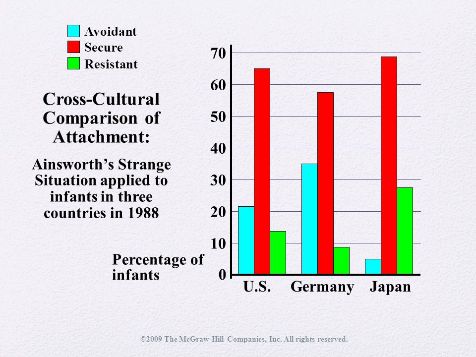 Cross-Cultural Comparison of Attachment:
