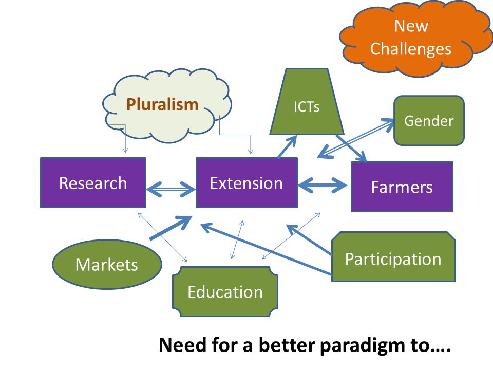 Need for a better paradigm to….