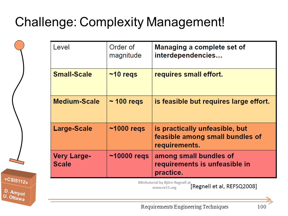 Challenge: Complexity Management!