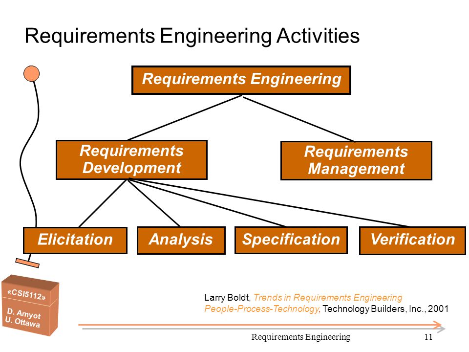 Requirements Engineering Activities