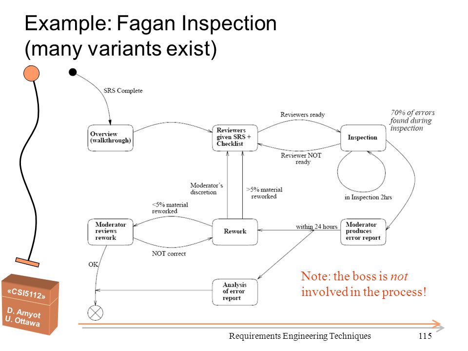Example: Fagan Inspection (many variants exist)