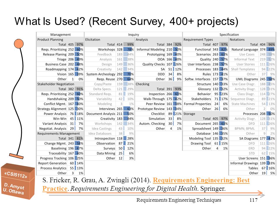What Is Used (Recent Survey, 400+ projects)