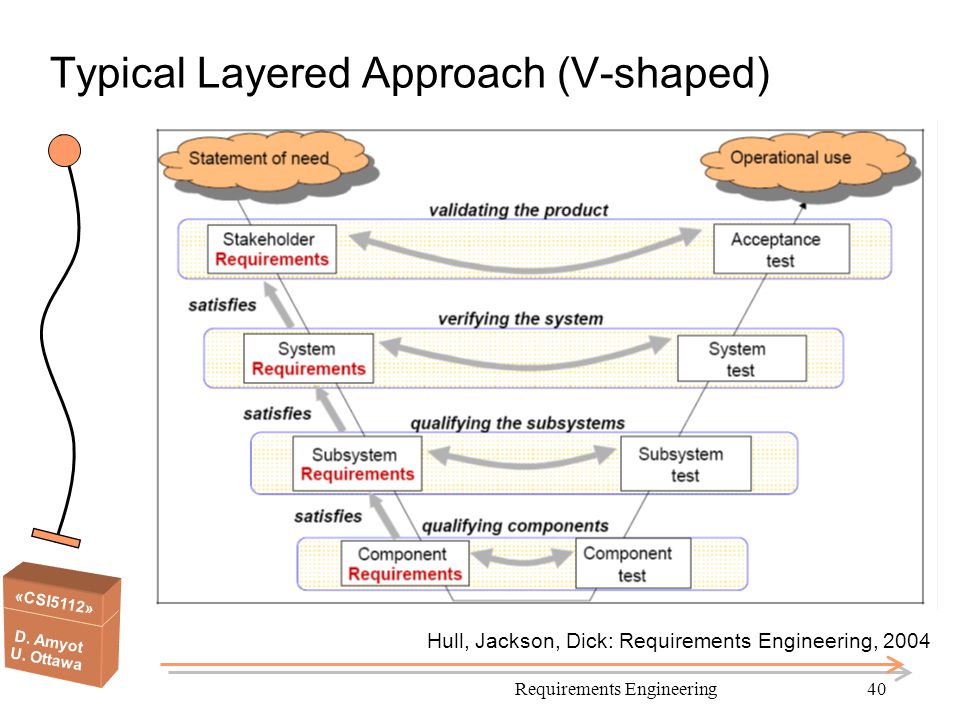 Typical Layered Approach (V-shaped)