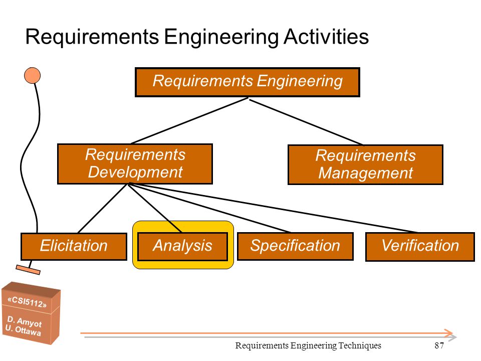 Requirements Engineering Activities