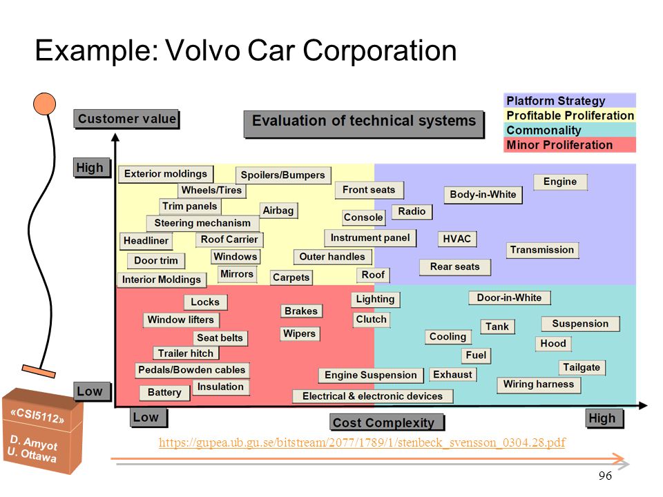 Example: Volvo Car Corporation