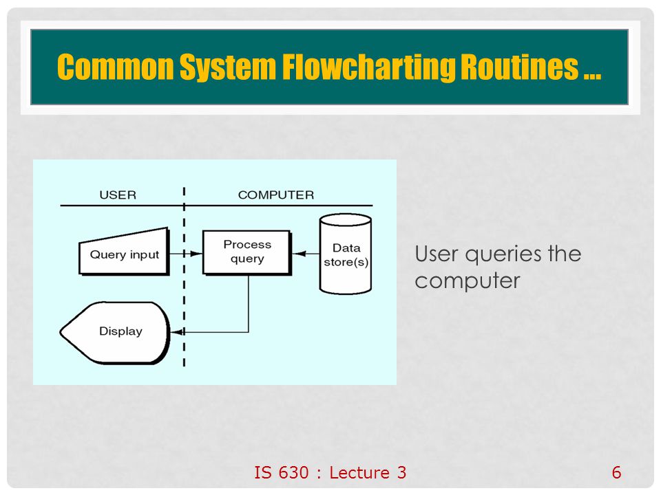 common system flowcharting routines enter document into