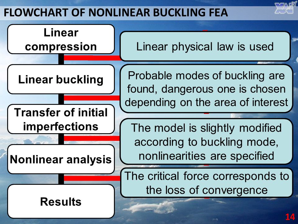 FLOWCHART OF NONLINEAR BUCKLING FEA