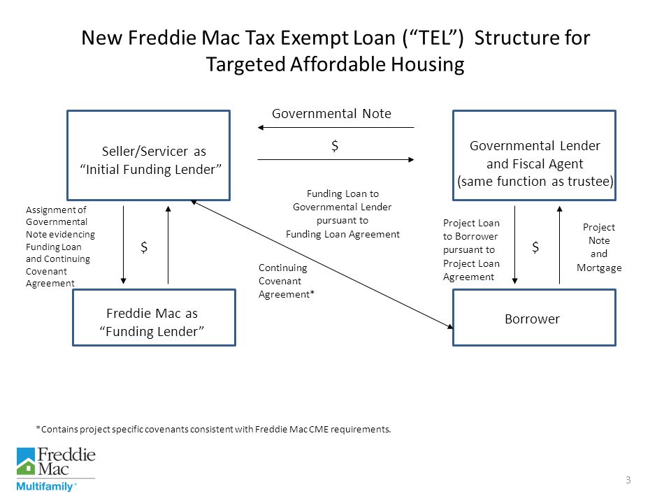 New Freddie Mac Tax Exempt Loan ( TEL ) Structure for Targeted Affordable Housing