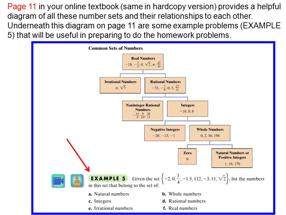 Page 11 in your online textbook (same in hardcopy version) provides a helpful diagram of all these number sets and their relationships to each other.