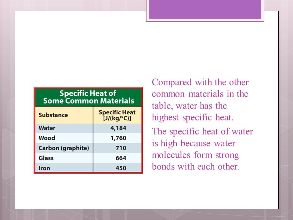 Compared with the other common materials in the table, water has the highest specific heat.