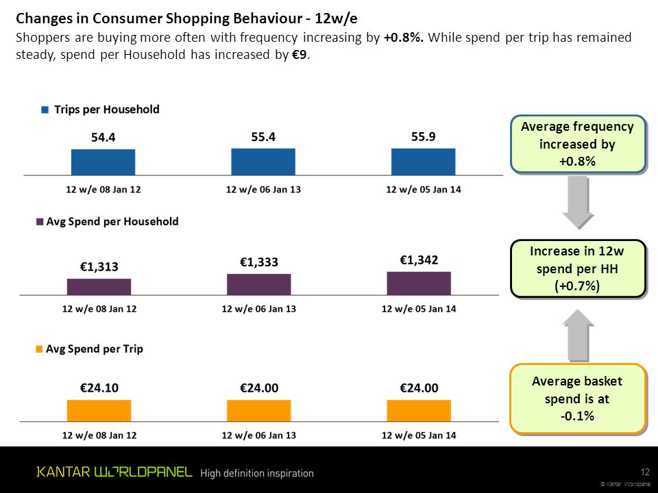 Changes in Consumer Shopping Behaviour - 12w/e