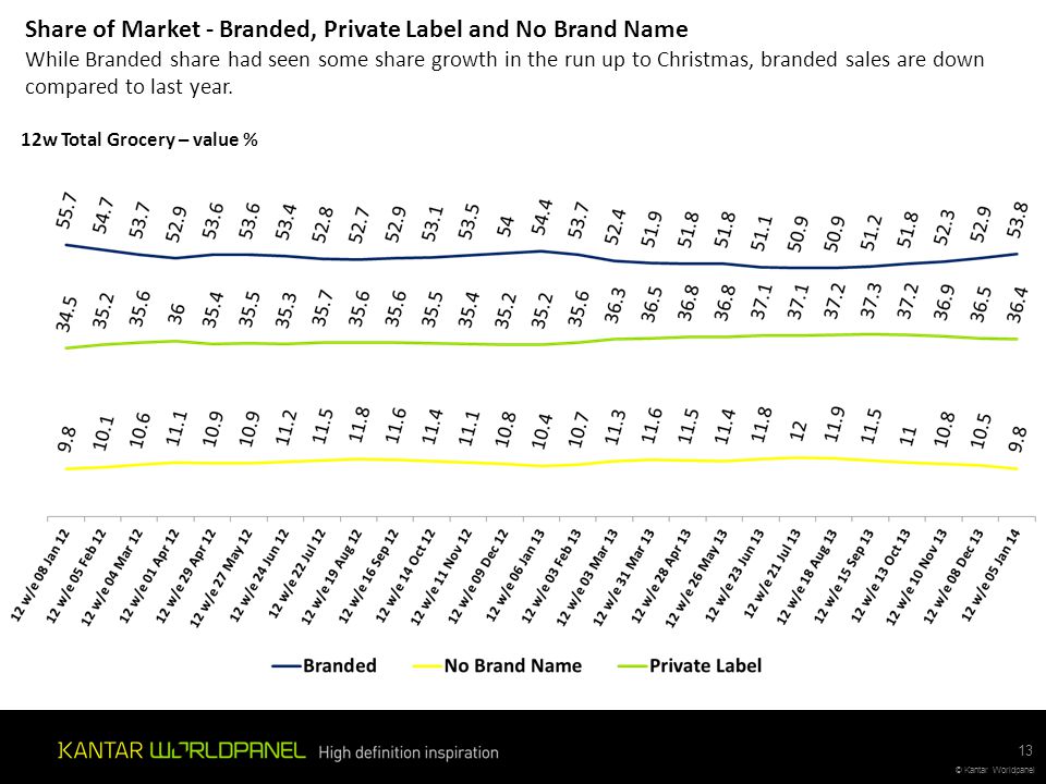 Share of Market - Branded, Private Label and No Brand Name