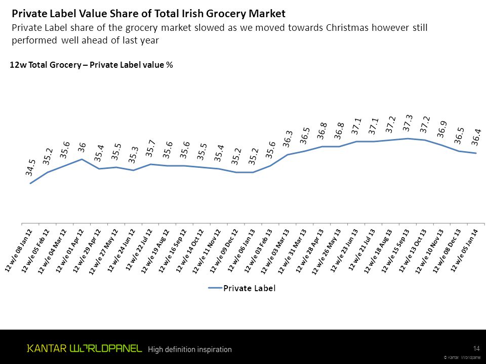 Private Label Value Share of Total Irish Grocery Market