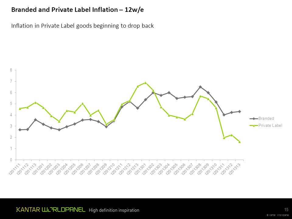 Branded and Private Label Inflation – 12w/e