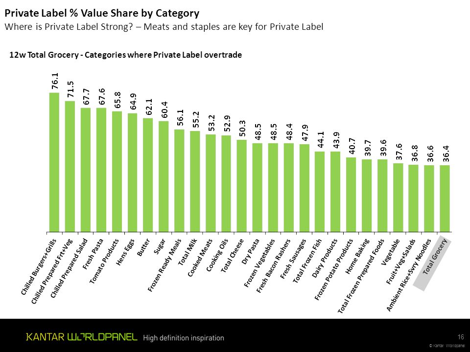 Private Label % Value Share by Category
