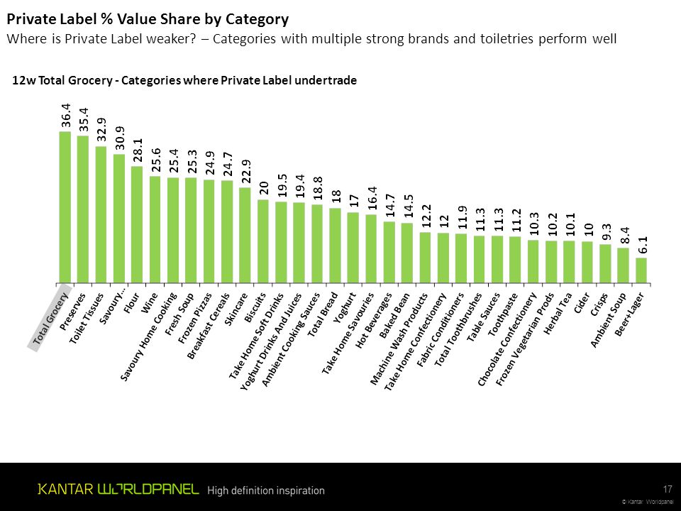 Private Label % Value Share by Category