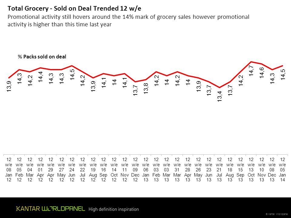 Total Grocery - Sold on Deal Trended 12 w/e Promotional activity still hovers around the 14% mark of grocery sales however promotional activity is higher than this time last year