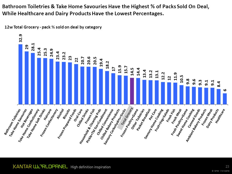 Bathroom Toiletries & Take Home Savouries Have the Highest % of Packs Sold On Deal, While Healthcare and Dairy Products Have the Lowest Percentages.