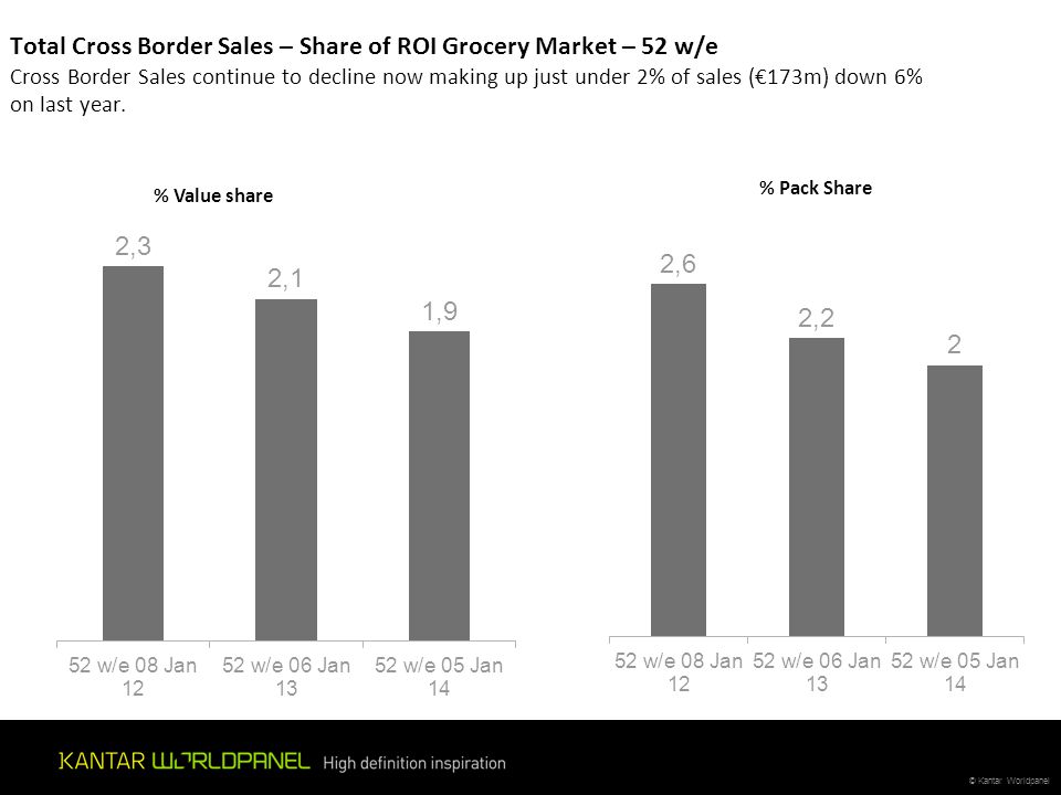Total Cross Border Sales – Share of ROI Grocery Market – 52 w/e Cross Border Sales continue to decline now making up just under 2% of sales (€173m) down 6% on last year.