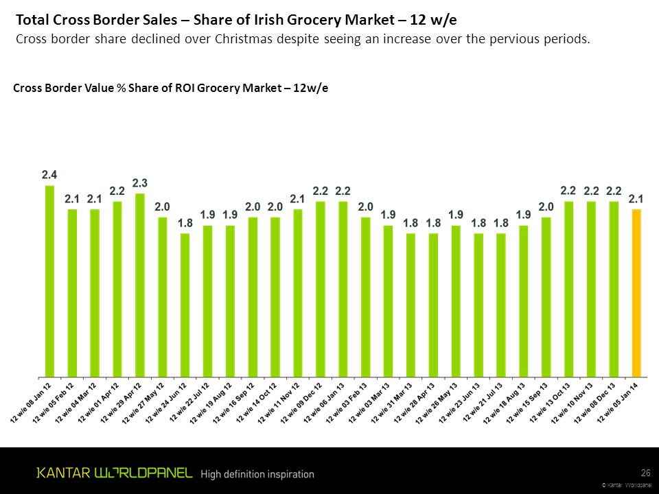 Total Cross Border Sales – Share of Irish Grocery Market – 12 w/e Cross border share declined over Christmas despite seeing an increase over the pervious periods.