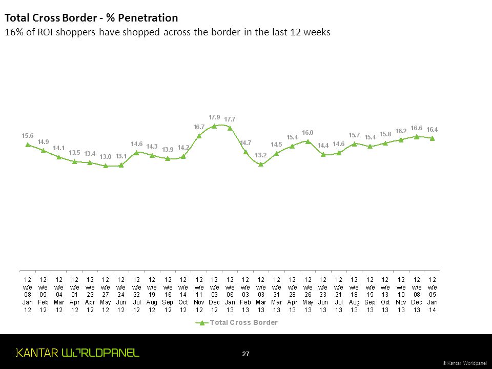 Total Cross Border - % Penetration