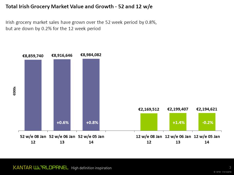 Total Irish Grocery Market Value and Growth - 52 and 12 w/e