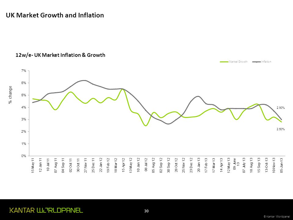 UK Market Growth and Inflation