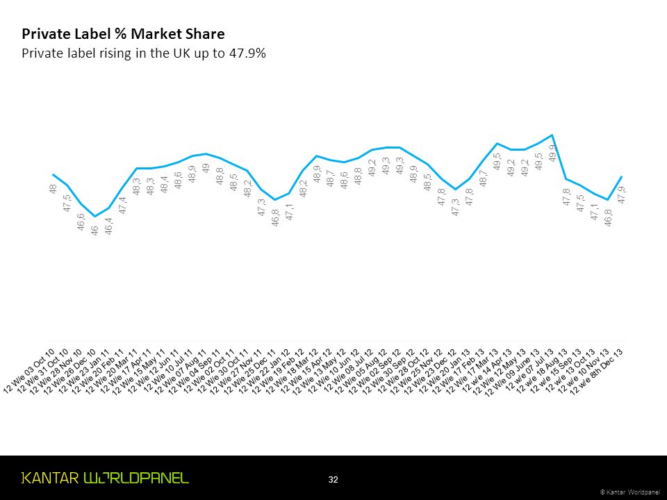 Private Label % Market Share Private label rising in the UK up to 47