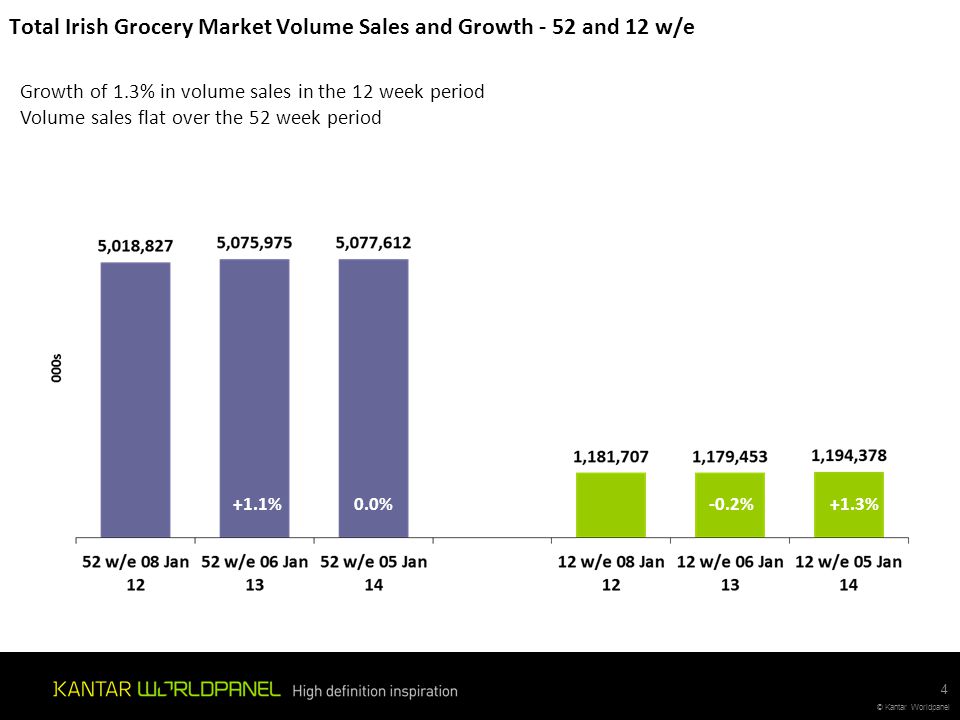 Total Irish Grocery Market Volume Sales and Growth - 52 and 12 w/e