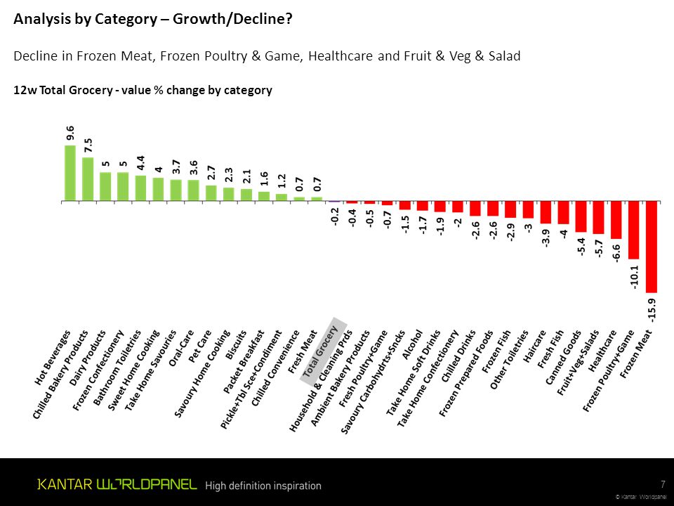 Analysis by Category – Growth/Decline