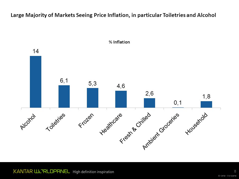 Large Majority of Markets Seeing Price Inflation, in particular Toiletries and Alcohol