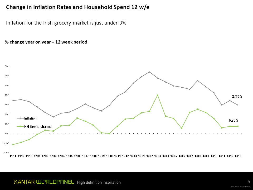 Change in Inflation Rates and Household Spend 12 w/e