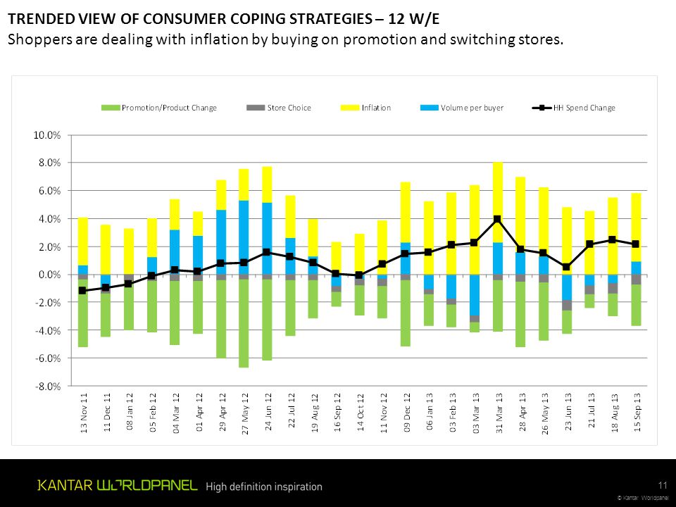 TRENDED VIEW OF CONSUMER COPING STRATEGIES – 12 W/E
