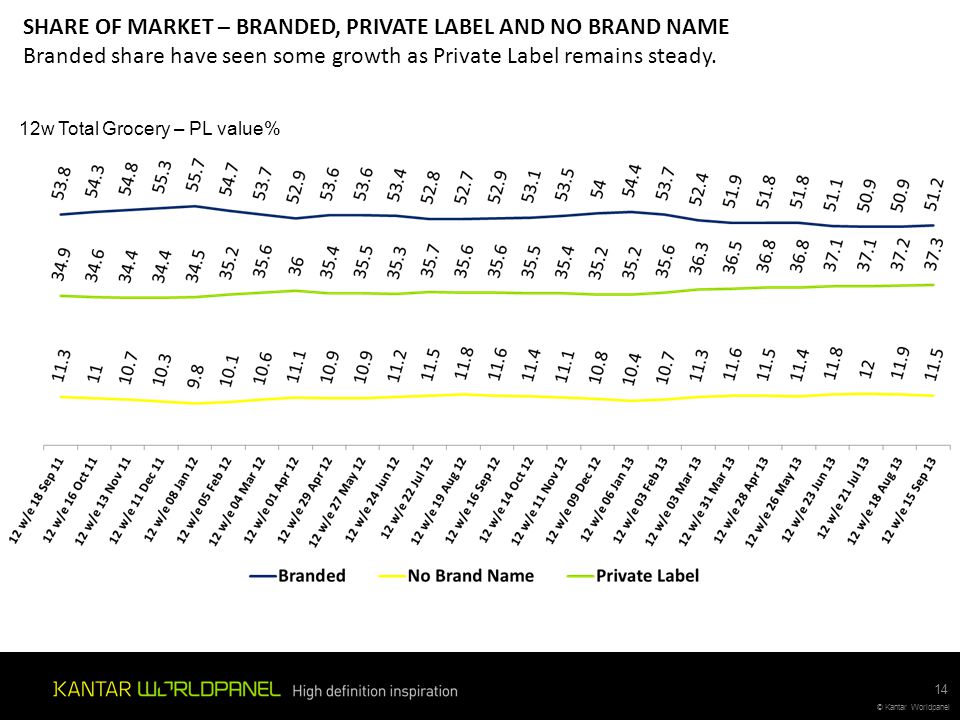 SHARE OF MARKET – BRANDED, PRIVATE LABEL AND NO BRAND NAME