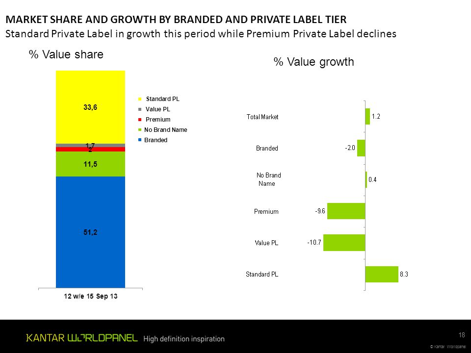 MARKET SHARE AND GROWTH BY BRANDED AND PRIVATE LABEL TIER