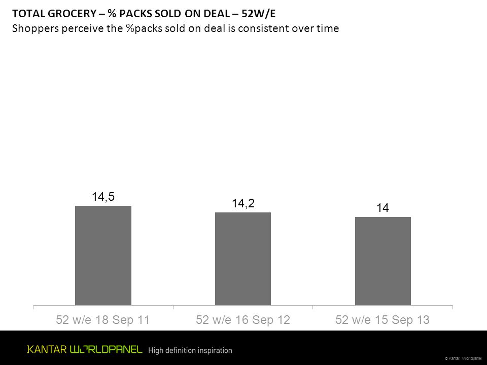TOTAL GROCERY – % PACKS SOLD ON DEAL – 52W/E Shoppers perceive the %packs sold on deal is consistent over time
