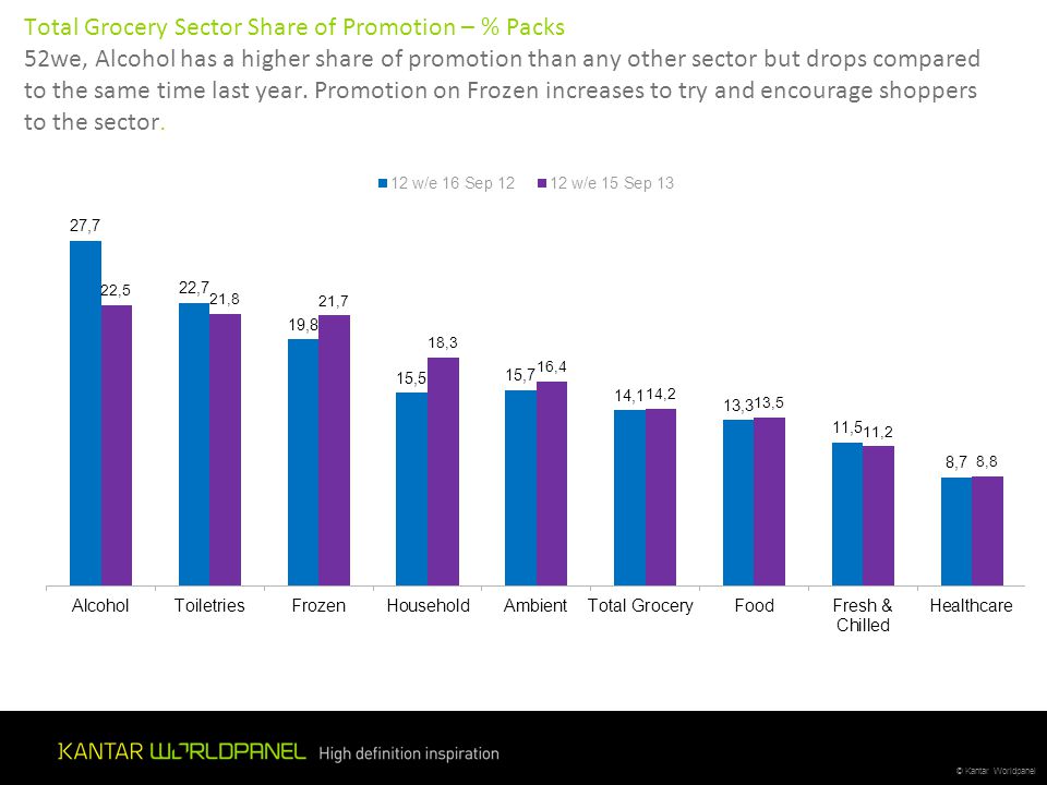 Total Grocery Sector Share of Promotion – % Packs 52we, Alcohol has a higher share of promotion than any other sector but drops compared to the same time last year.