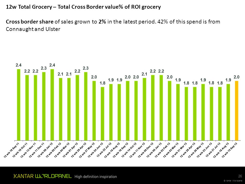 12w Total Grocery – Total Cross Border value% of ROI grocery