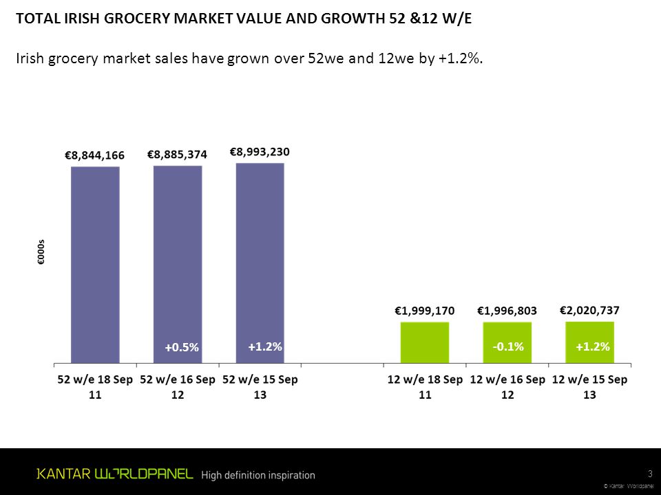 TOTAL IRISH GROCERY MARKET VALUE AND GROWTH 52 &12 W/E Irish grocery market sales have grown over 52we and 12we by +1.2%.