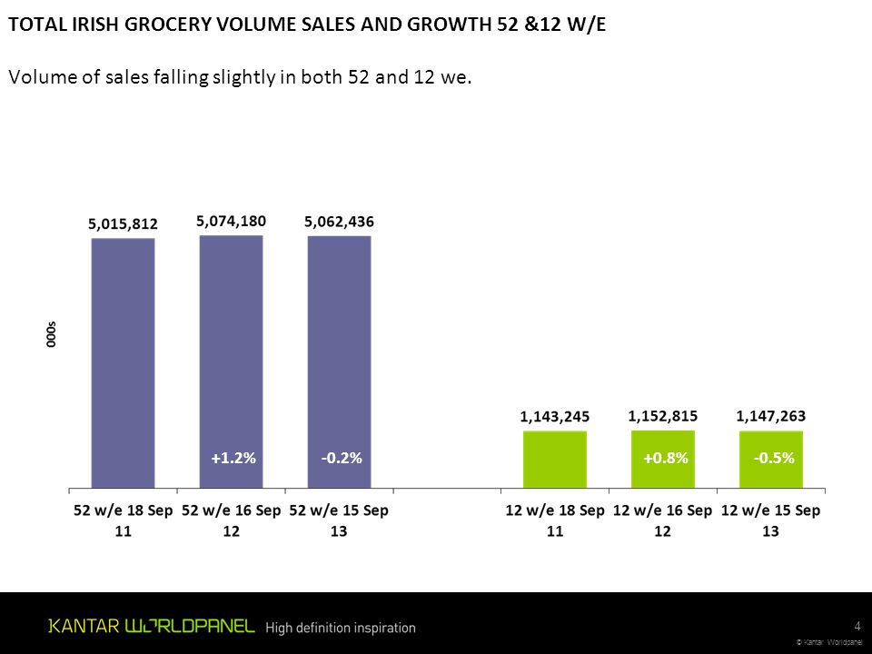 TOTAL IRISH GROCERY VOLUME SALES AND GROWTH 52 &12 W/E Volume of sales falling slightly in both 52 and 12 we.