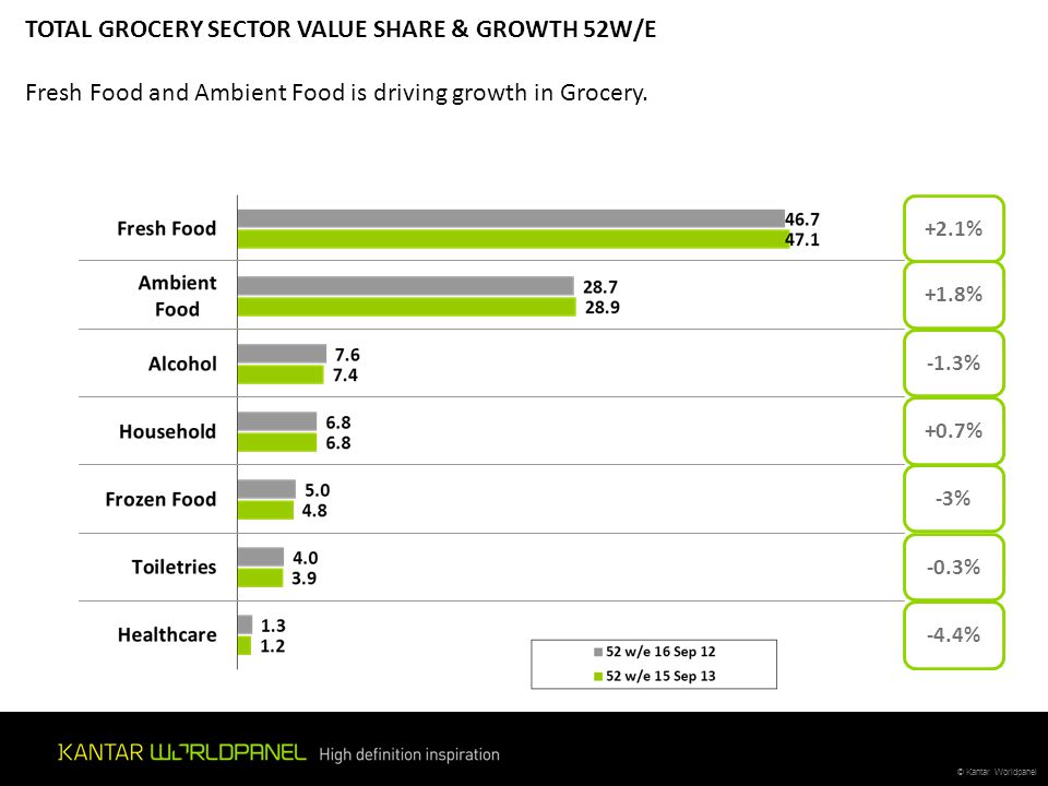 TOTAL GROCERY SECTOR VALUE SHARE & GROWTH 52W/E