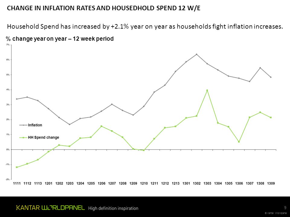CHANGE IN INFLATION RATES AND HOUSEDHOLD SPEND 12 W/E